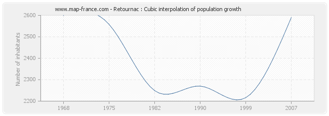 Retournac : Cubic interpolation of population growth