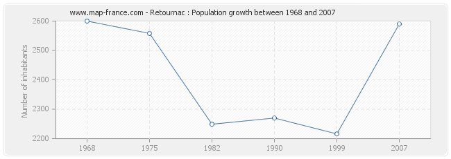 Population Retournac