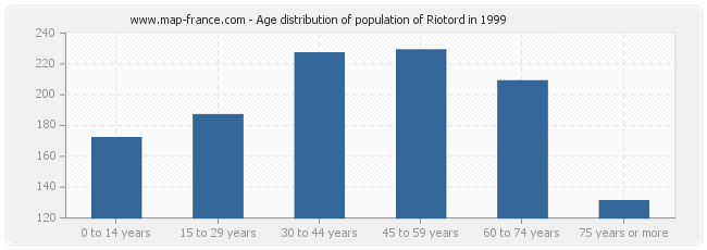 Age distribution of population of Riotord in 1999