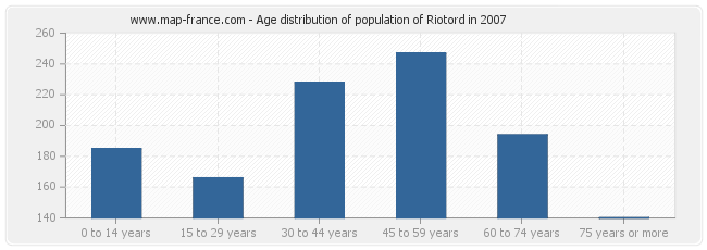 Age distribution of population of Riotord in 2007