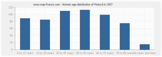 Women age distribution of Riotord in 2007