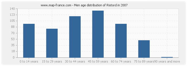 Men age distribution of Riotord in 2007