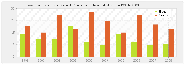 Riotord : Number of births and deaths from 1999 to 2008