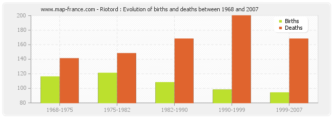 Riotord : Evolution of births and deaths between 1968 and 2007