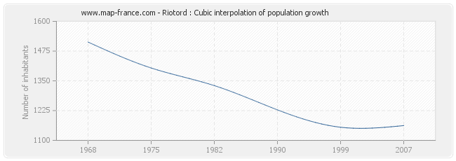 Riotord : Cubic interpolation of population growth