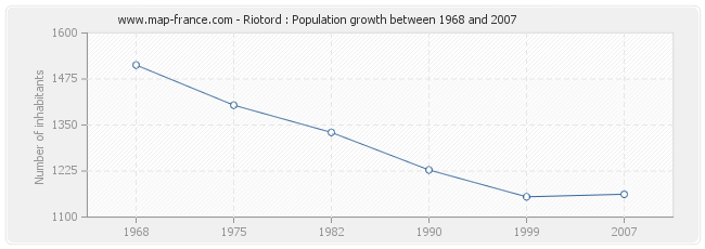 Population Riotord