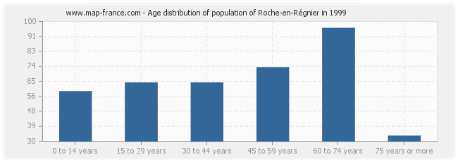 Age distribution of population of Roche-en-Régnier in 1999