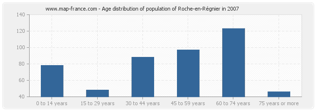 Age distribution of population of Roche-en-Régnier in 2007