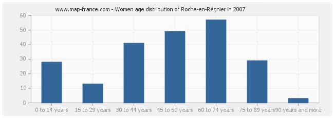 Women age distribution of Roche-en-Régnier in 2007