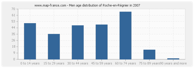 Men age distribution of Roche-en-Régnier in 2007