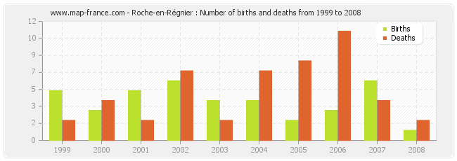 Roche-en-Régnier : Number of births and deaths from 1999 to 2008