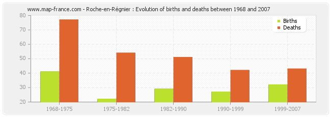 Roche-en-Régnier : Evolution of births and deaths between 1968 and 2007