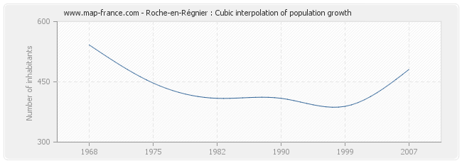 Roche-en-Régnier : Cubic interpolation of population growth