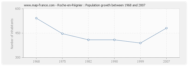 Population Roche-en-Régnier