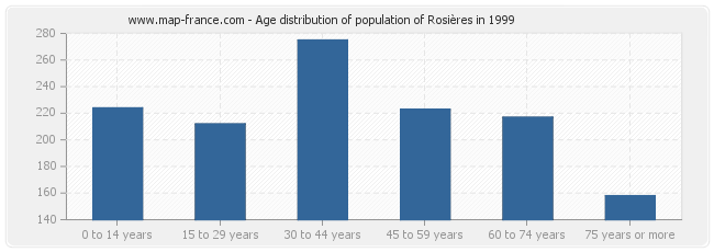 Age distribution of population of Rosières in 1999