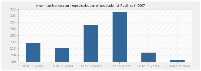 Age distribution of population of Rosières in 2007