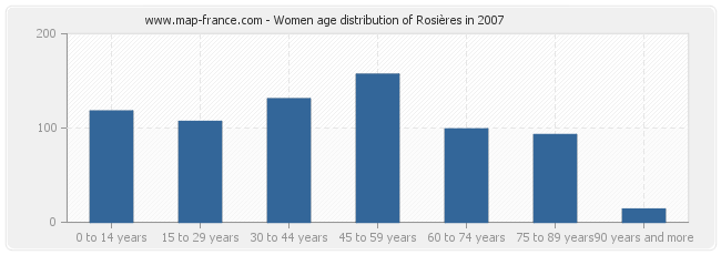 Women age distribution of Rosières in 2007