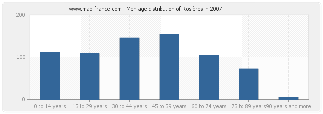 Men age distribution of Rosières in 2007