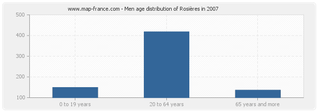Men age distribution of Rosières in 2007