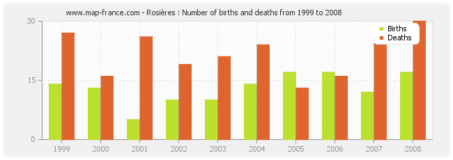 Rosières : Number of births and deaths from 1999 to 2008