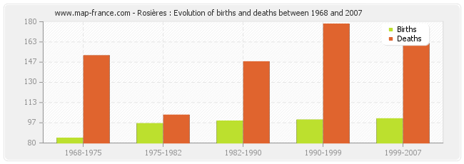 Rosières : Evolution of births and deaths between 1968 and 2007