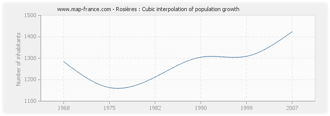 Rosières : Cubic interpolation of population growth