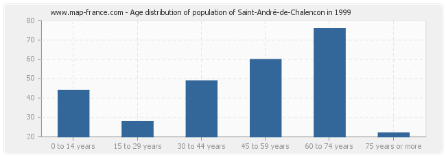 Age distribution of population of Saint-André-de-Chalencon in 1999