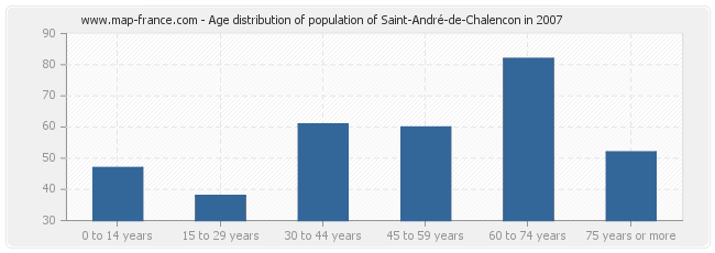 Age distribution of population of Saint-André-de-Chalencon in 2007