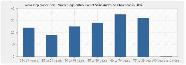 Women age distribution of Saint-André-de-Chalencon in 2007
