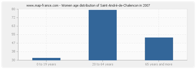 Women age distribution of Saint-André-de-Chalencon in 2007