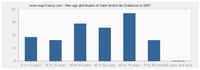 Men age distribution of Saint-André-de-Chalencon in 2007
