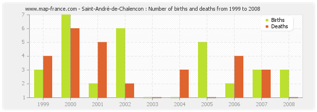 Saint-André-de-Chalencon : Number of births and deaths from 1999 to 2008