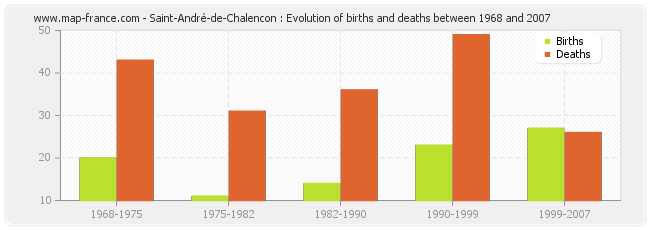 Saint-André-de-Chalencon : Evolution of births and deaths between 1968 and 2007