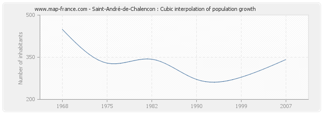 Saint-André-de-Chalencon : Cubic interpolation of population growth
