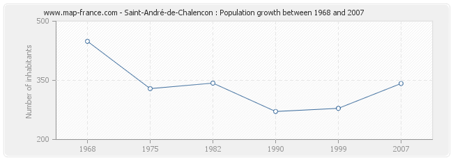 Population Saint-André-de-Chalencon
