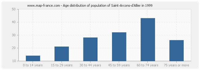 Age distribution of population of Saint-Arcons-d'Allier in 1999