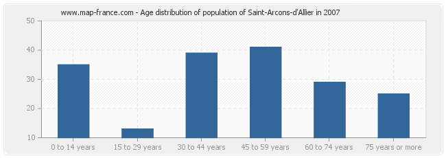 Age distribution of population of Saint-Arcons-d'Allier in 2007
