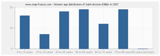 Women age distribution of Saint-Arcons-d'Allier in 2007