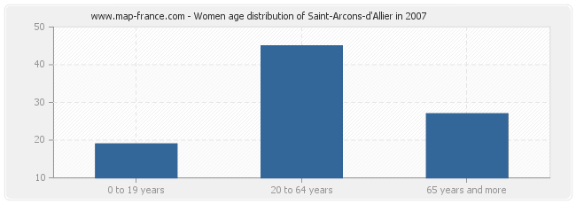 Women age distribution of Saint-Arcons-d'Allier in 2007