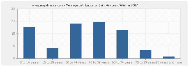 Men age distribution of Saint-Arcons-d'Allier in 2007