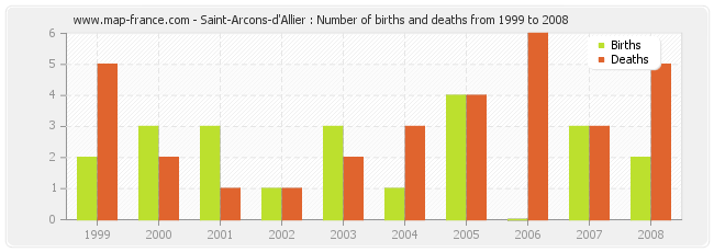 Saint-Arcons-d'Allier : Number of births and deaths from 1999 to 2008