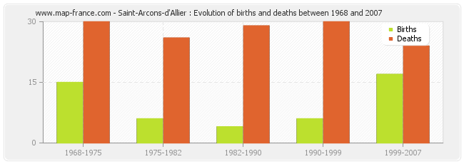 Saint-Arcons-d'Allier : Evolution of births and deaths between 1968 and 2007
