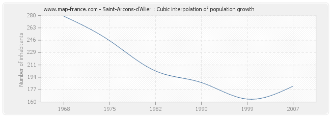 Saint-Arcons-d'Allier : Cubic interpolation of population growth