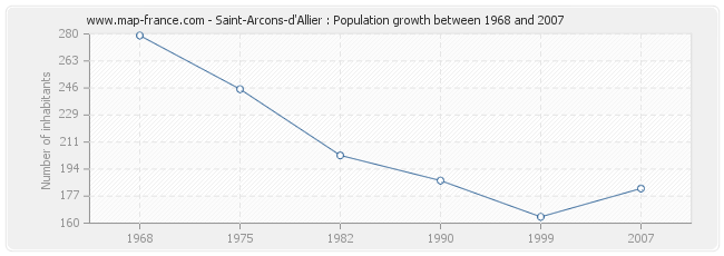 Population Saint-Arcons-d'Allier