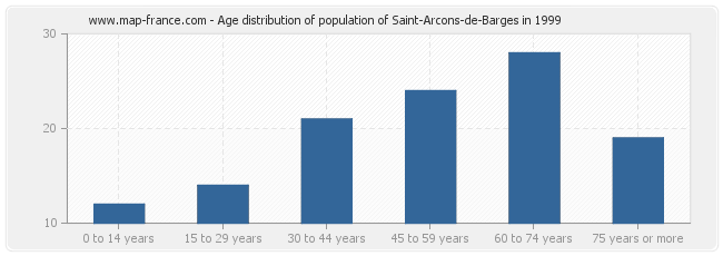 Age distribution of population of Saint-Arcons-de-Barges in 1999