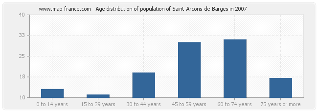 Age distribution of population of Saint-Arcons-de-Barges in 2007