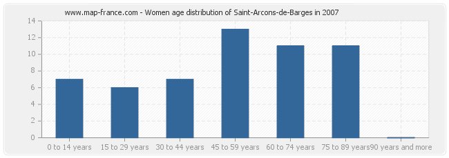 Women age distribution of Saint-Arcons-de-Barges in 2007