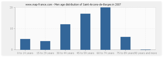 Men age distribution of Saint-Arcons-de-Barges in 2007