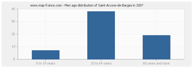 Men age distribution of Saint-Arcons-de-Barges in 2007