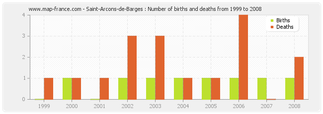 Saint-Arcons-de-Barges : Number of births and deaths from 1999 to 2008